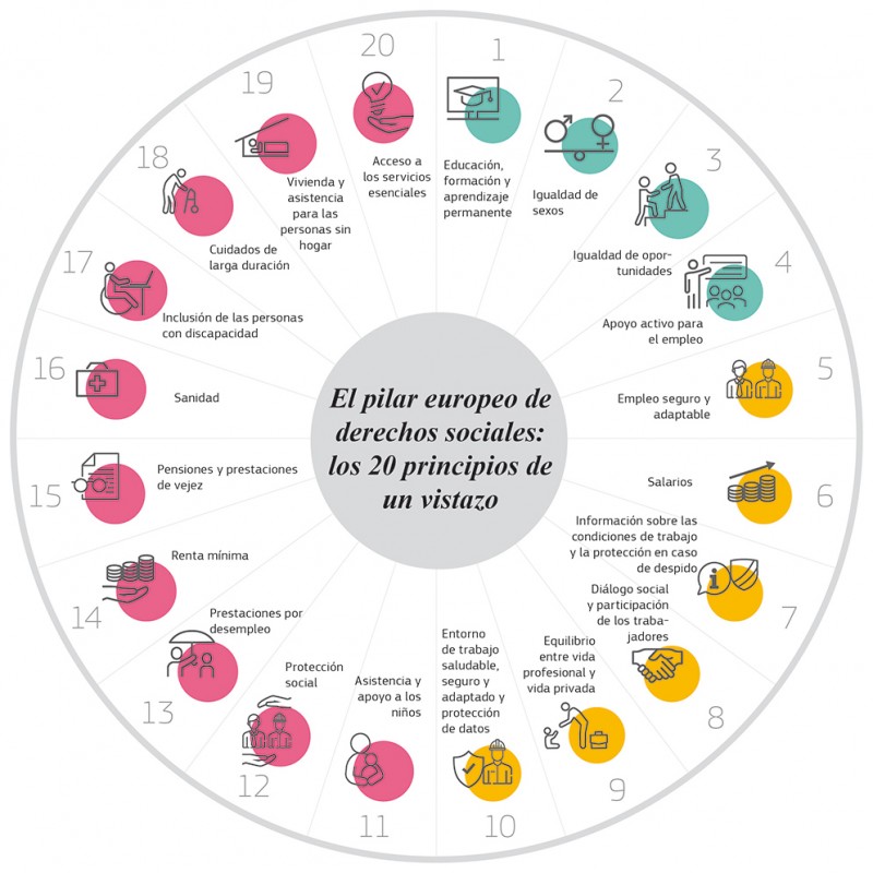 Esquema circular dividido por colores según los tres diferentes capítulos