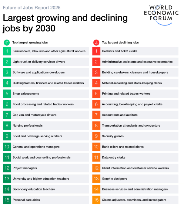 Tabla de Proyecci&oacute;n de empleos con mayor mayor  y menor crecimiento a nivel munidal para 2030