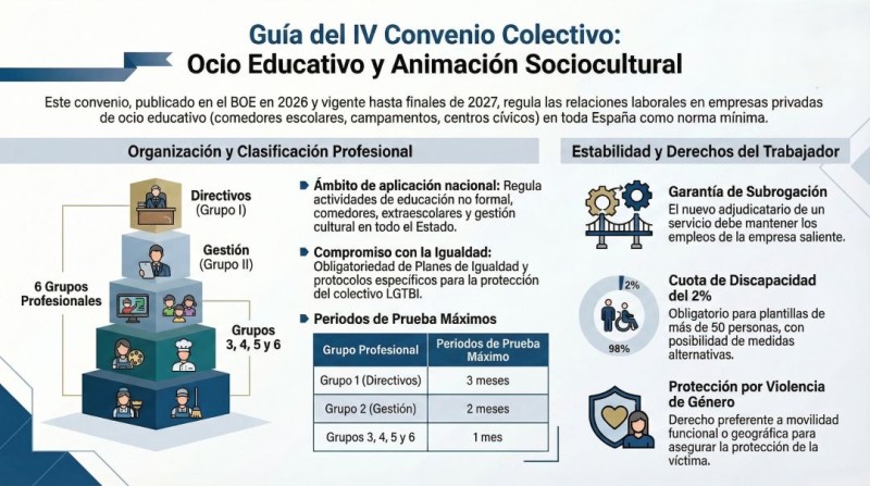 infograf&iacute;a IV Convenio Colectivo marco estatal de Ocio Educativo