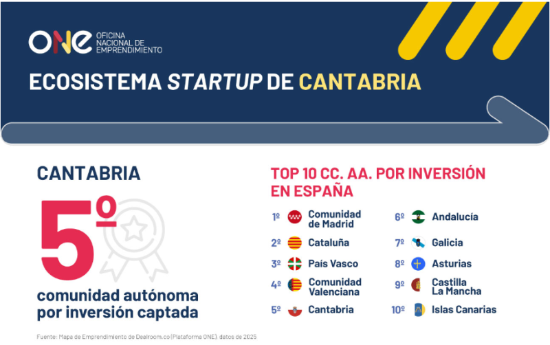 Gráficos sobre el Ecosistema Startup de Cantabria se posiciona como el quinto de España en captación de inversión